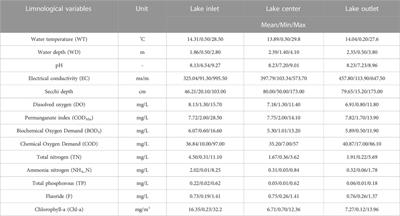 Spatiotemporal distribution and prediction of chlorophyll-a in Ulansuhai lake from an arid area of China
